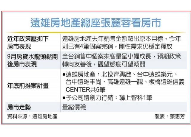 H2逆勢推案 遠雄重押商辦市場