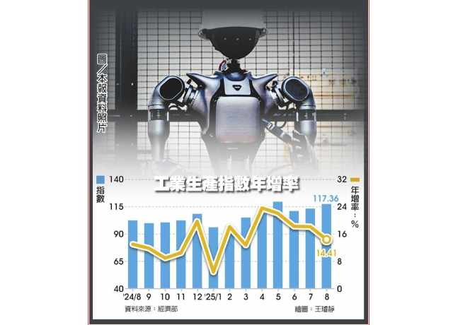 AI太狂!工業生產指數連18紅