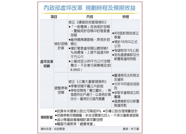 虛坪改革 公設比下降5%