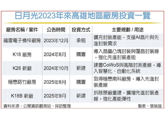 先進封裝拚了!日月光再下40億擴新廠 工程發包給這家