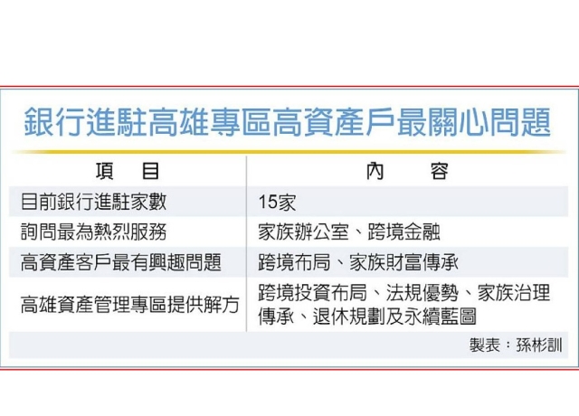高雄專區高資產客戶 最關心四大問題