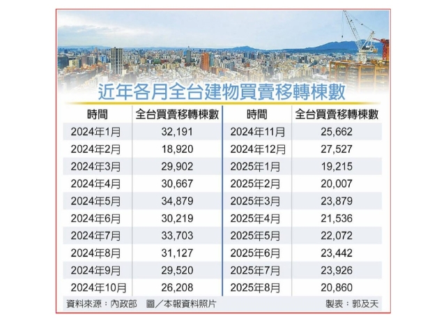 房市交易量能 凍出新紀錄