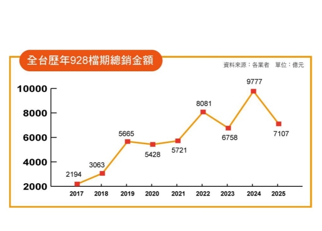 史上最冷Q4！買氣不回溫 開發商推案恐走入減量期