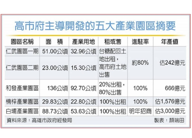 高雄工業用地 新舊命運大不同