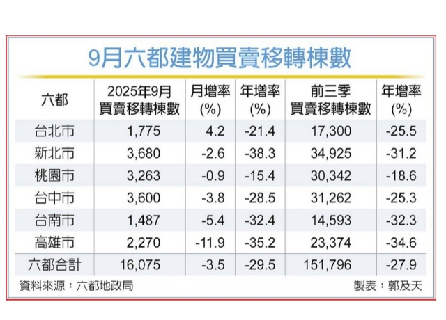 六都9月買賣移轉量 冷颼颼
