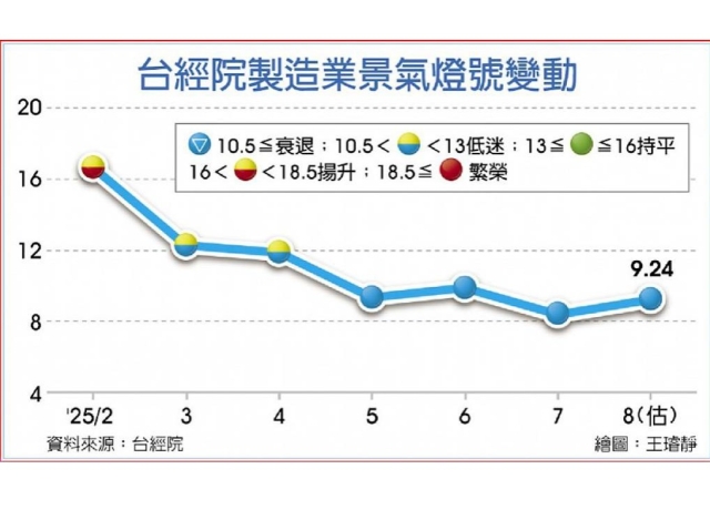 8月製造業景氣燈號 連4藍