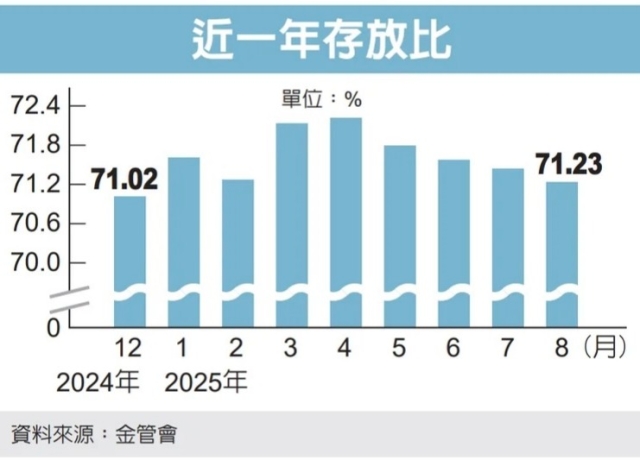 民間投資強勁 國銀放款大增