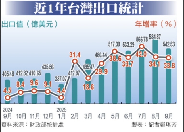 九月出口年增33.8% 全年挑戰四季紅