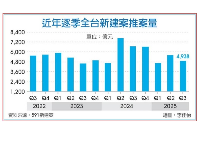 房市冷 今年新推案量恐跌破2兆