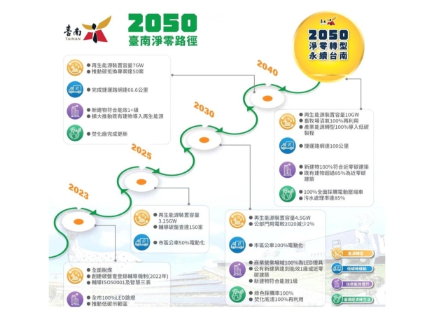 都市計畫法臺南市施行細則完成修正 調整都市更新容積獎勵上限基準容積2倍
