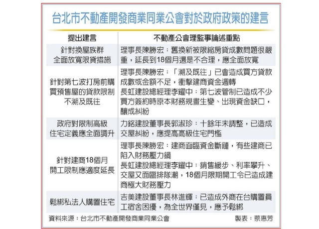 房貸鬆綁滿月 建商嘆壓力有增無減