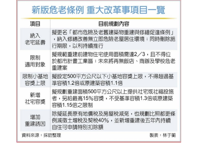 新版危老條例 擬2限1增