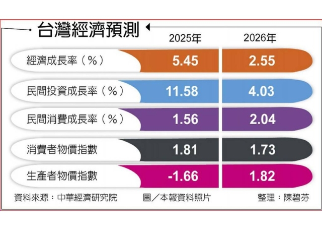 今年GDP成長 中經院大上修
