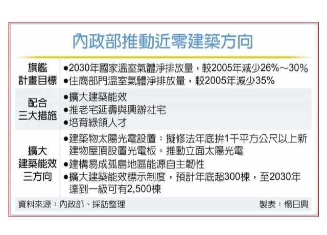 新建案裝光電板 拚年底修法