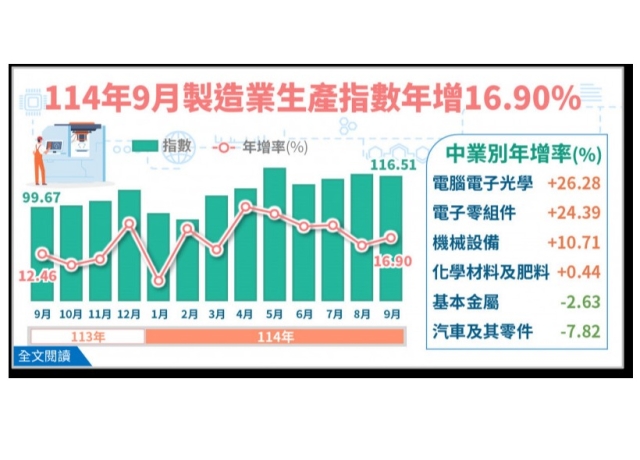 製造業生產指數年增2位數連19紅 全年有望成長1成以上