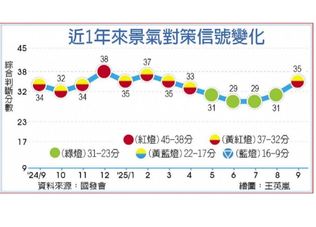 Q3月來月旺 景氣再亮黃紅燈