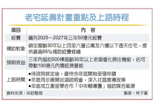 老宅延壽計畫 力拚年底上路
