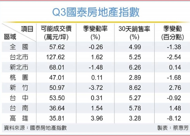 全台第三季房市 價穩量縮
