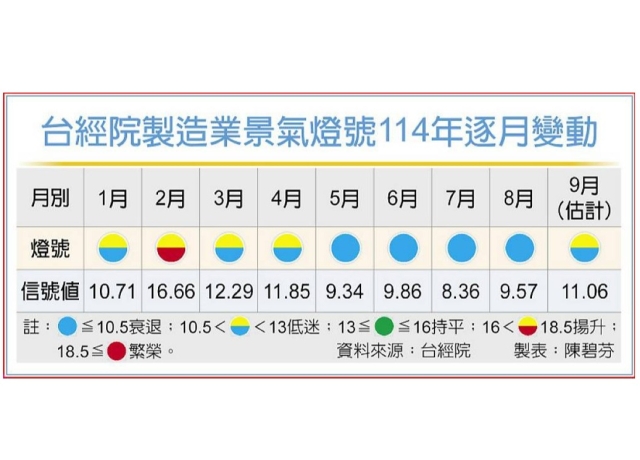 製造業景氣回溫 轉亮黃藍燈