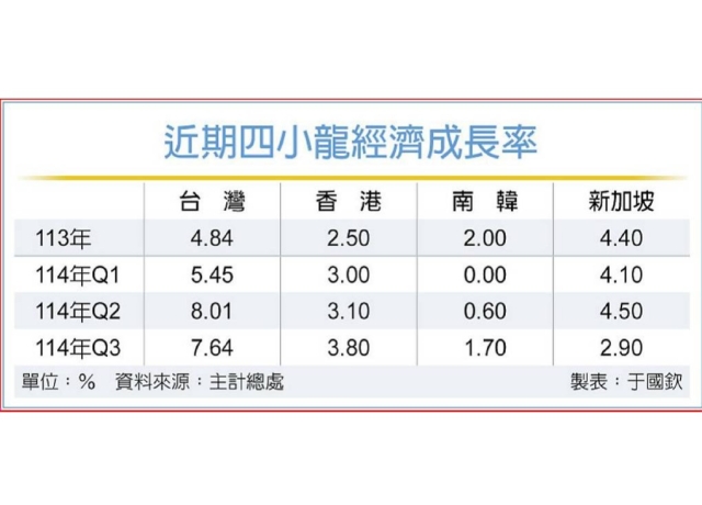 AI帶動出口!Q3經濟成長7.64% 居四小龍之首