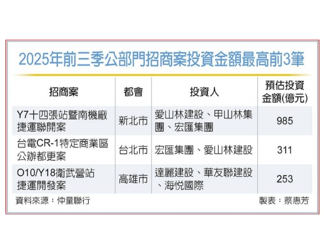 受央行緊縮土建融等政策管制 大咖建商轉戰捷運、公辦都更案