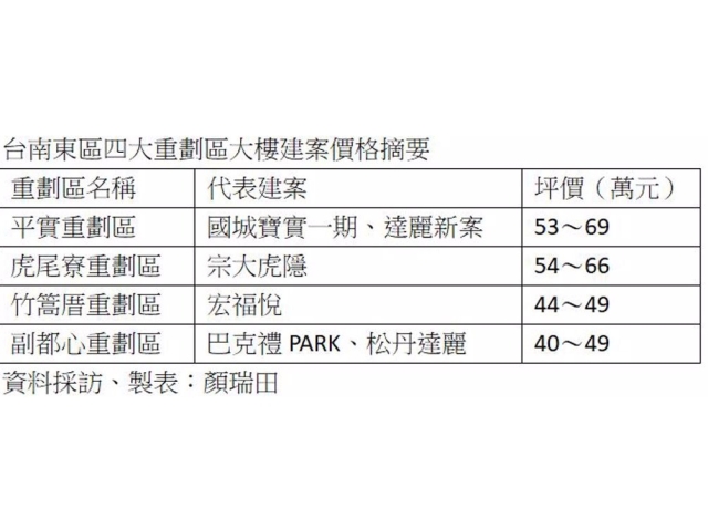 台南東區四大重劃區 平實和虎尾寮衝6字頭