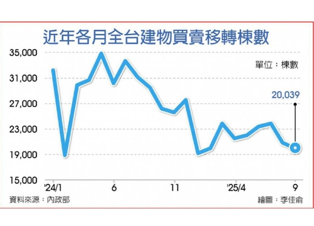 六都移轉棟數年減13.5%