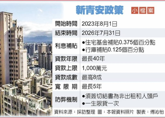 新青安明年7月到期…卓榮泰：不會以同方式延長