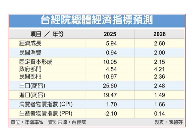 台經院上修今年經濟成長率至5.94%