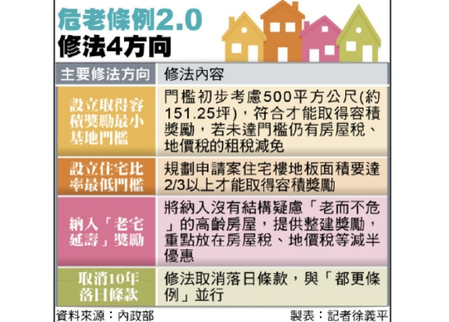 鳥籠屋掰掰 危老2.0最小基地擬限151坪