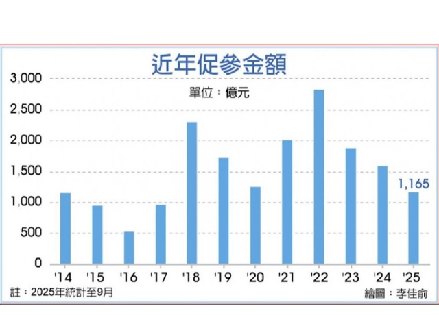公建涉零星公有地 財部:可依促參法申請讓售