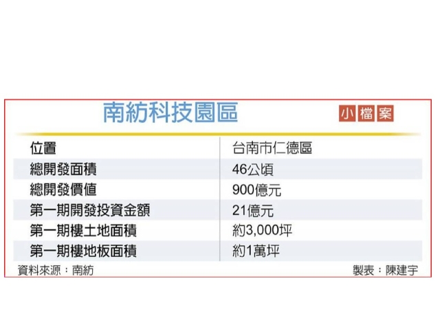南紡斥21億 打造科技園區