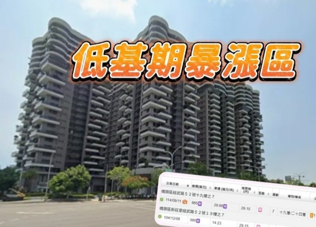 橋頭暴漲從1變4字頭　中古屋轉售賺1倍建商反悔不賣判賠2822萬元