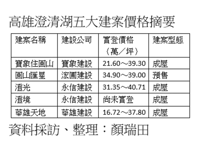 永信建設再增一案 澄清湖環湖特區五大建案坐三見四