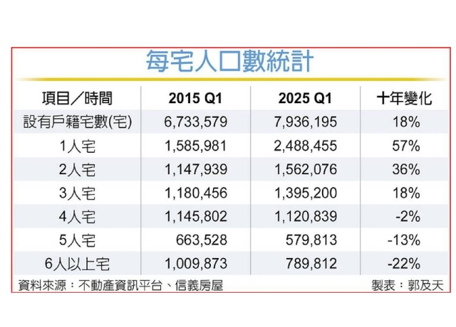 小宅化趨勢來襲 一人宅近十年增逾5成