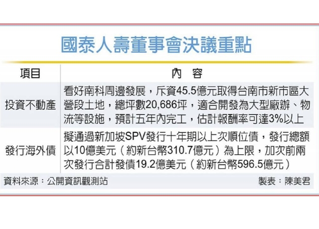 國壽砸45.5億 買台南土地