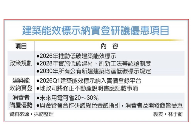 建築能效標示 明年Q1擬納實登