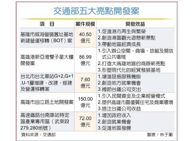 交通部招商 五大開發案吸睛