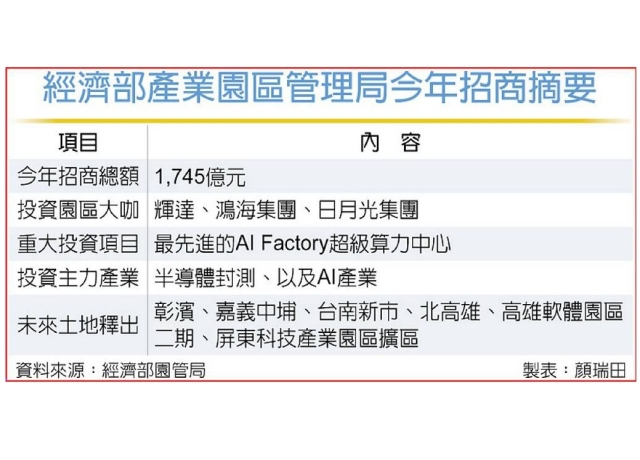 輝達、鴻海、日月光等大咖助攻 園管局今年招商1,745億
