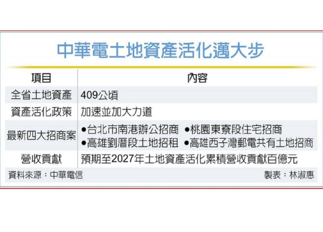 中華電啟動四大土地開發案