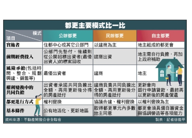 自主都更門檻高 房產業：設單一窗口助推