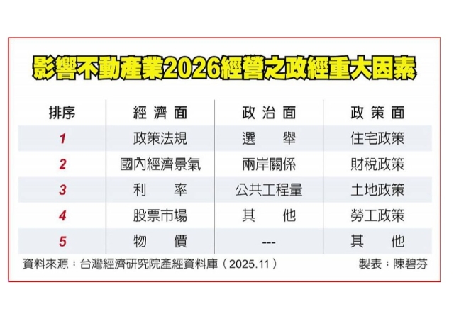 央行理監事會議12月重點！ 不動產集中度 有望鬆綁