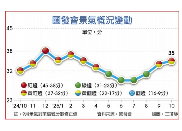 台股旺爆！景氣續亮黃紅燈 今年有望「亮出一顆紅燈」？