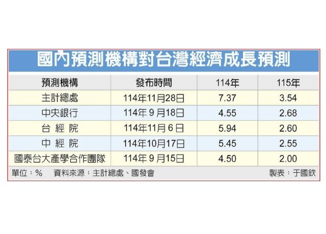 主計總處：今年GDP成長上看7.37％