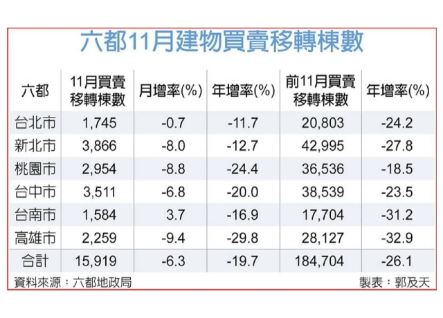 六都買賣移轉 今年第三低