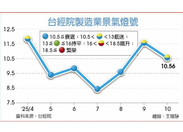 10月製造業燈號續亮黃藍燈