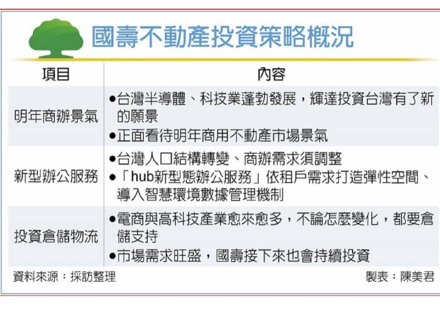 國壽 看旺明年商用不動產