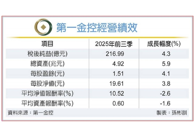 第一金預估 央行明年難降息