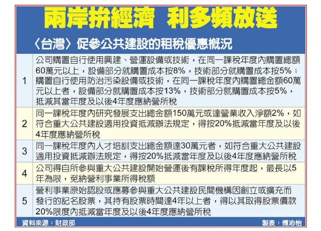 引資入公建 財部下猛藥