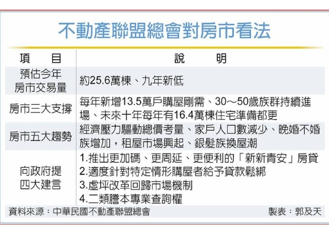 搶救房市 業界提四大建言